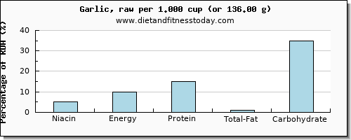 niacin and nutritional content in garlic