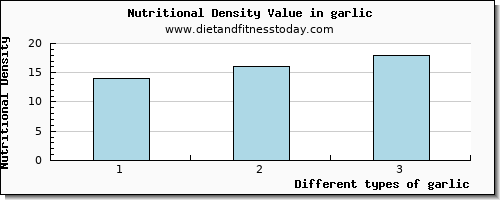 garlic niacin per 100g