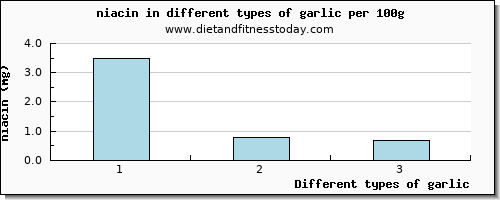 garlic niacin per 100g