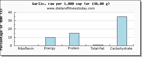 riboflavin and nutritional content in garlic