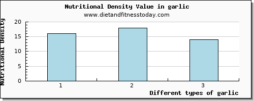 garlic riboflavin per 100g