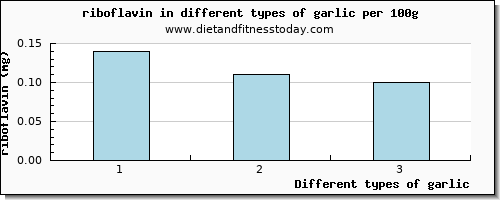 garlic riboflavin per 100g