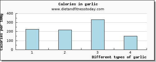 garlic saturated fat per 100g