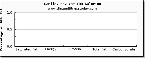 saturated fat and nutrition facts in garlic per 100 calories