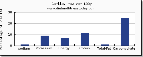 sodium and nutrition facts in garlic per 100g