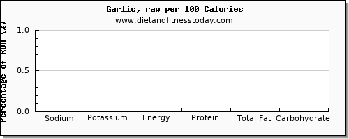 sodium and nutrition facts in garlic per 100 calories