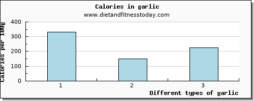 garlic vitamin d per 100g