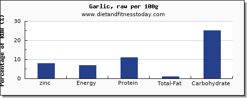 zinc and nutrition facts in garlic per 100g