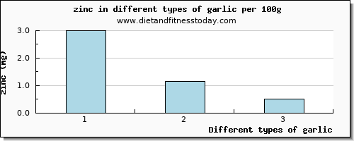 garlic zinc per 100g