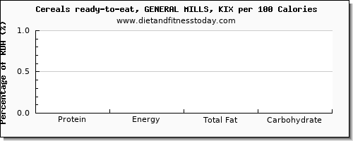 protein and nutrition facts in general mills cereals per 100 calories