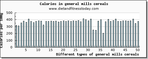 general mills cereals vitamin b6 per 100g