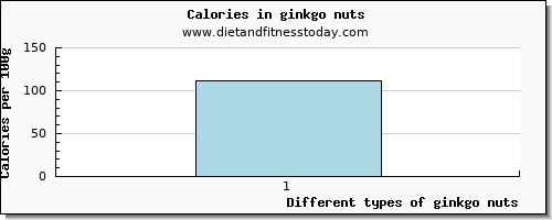 ginkgo nuts caffeine per 100g