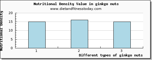 ginkgo nuts calcium per 100g