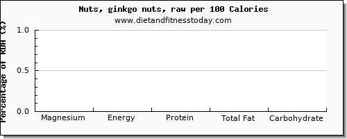 magnesium and nutrition facts in ginkgo nuts per 100 calories