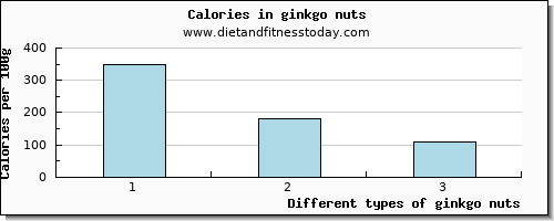 ginkgo nuts niacin per 100g