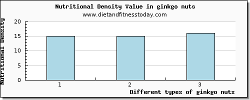 ginkgo nuts niacin per 100g