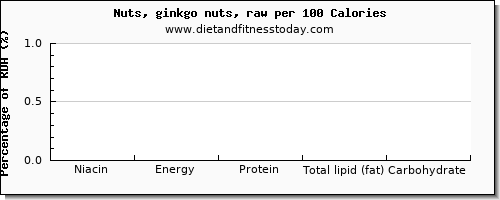 niacin and nutrition facts in ginkgo nuts per 100 calories