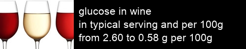 glucose in wine information and values per serving and 100g