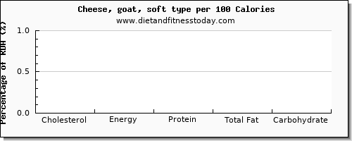 cholesterol and nutrition facts in goats cheese per 100 calories