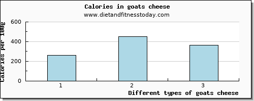 goats cheese copper per 100g