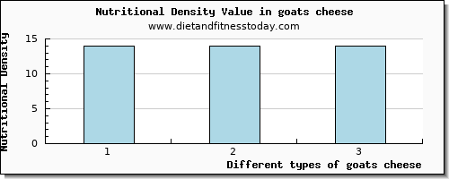 goats cheese niacin per 100g