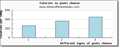 goats cheese water per 100g