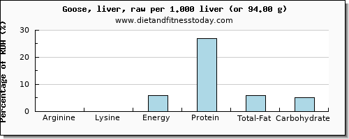 arginine and nutritional content in goose