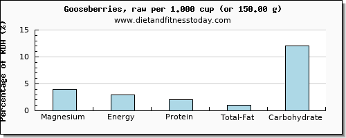 magnesium and nutritional content in goose