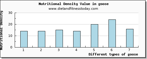 goose magnesium per 100g