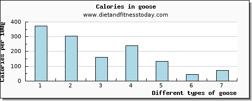 goose phosphorus per 100g