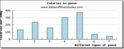 goose riboflavin per 100g