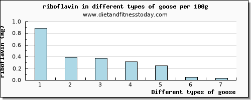 goose riboflavin per 100g