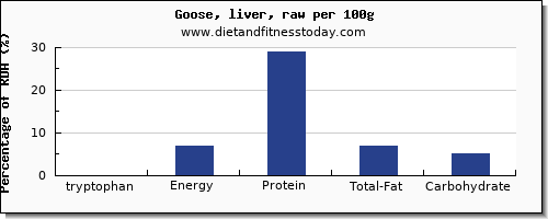 tryptophan and nutrition facts in goose per 100g