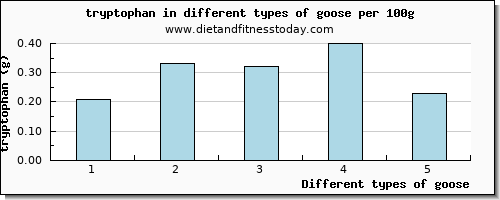 goose tryptophan per 100g