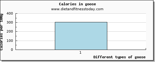 goose vitamin d per 100g