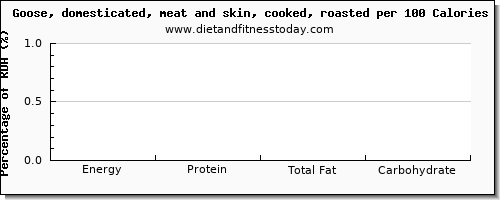 vitamin d and nutrition facts in goose per 100 calories