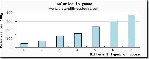 goose water per 100g