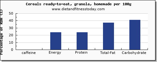 caffeine and nutrition facts in granola per 100g