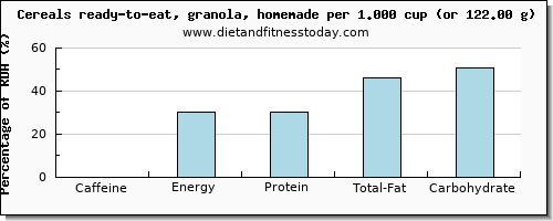 caffeine and nutritional content in granola