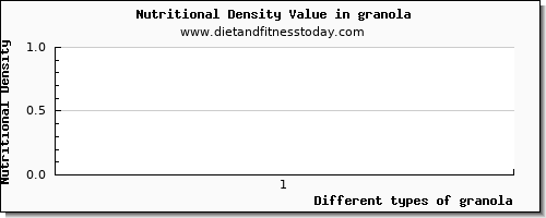 granola caffeine per 100g