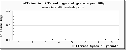 granola caffeine per 100g