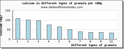 granola calcium per 100g