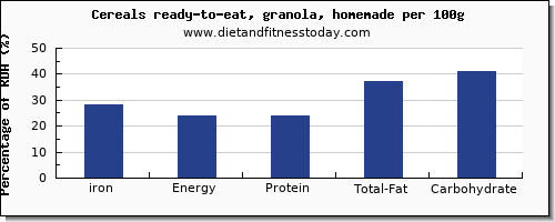 iron and nutrition facts in granola per 100g