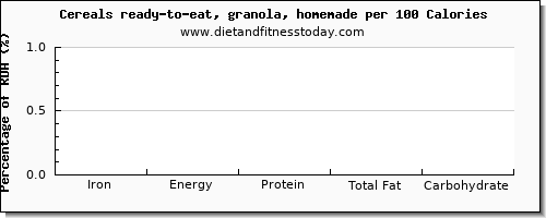 iron and nutrition facts in granola per 100 calories