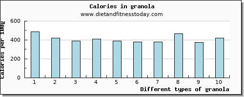 granola protein per 100g