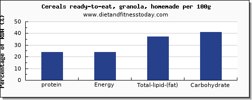 protein and nutrition facts in granola per 100g