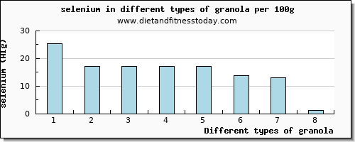 granola selenium per 100g