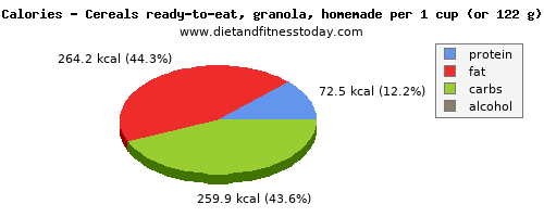 sodium, calories and nutritional content in granola