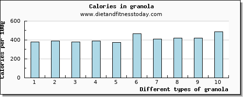 granola sodium per 100g