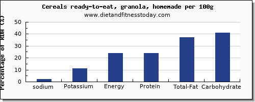 sodium and nutrition facts in granola per 100g